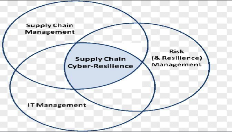 Supply Chain Cyber Risk Management Irm India Affiliate