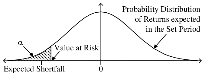 Set var value. Expected shortfall. Expected shortfall формула. Value at risk.