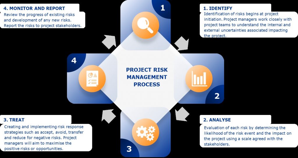 Ten Most Common Project Risks, How To Analyse And Solve Them - IRM ...